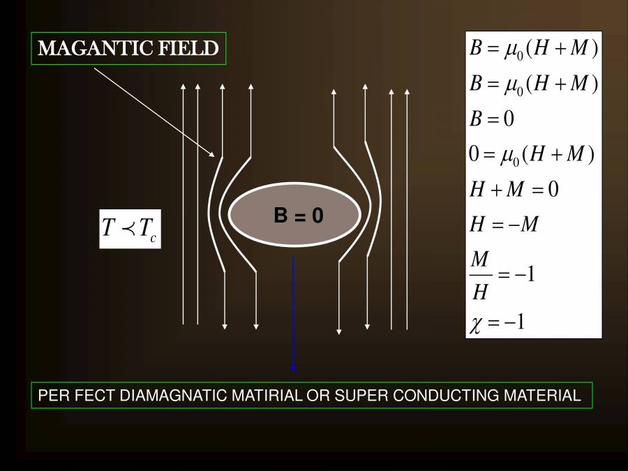 Magnetic Property Of Material - PowerPoint Slides - LearnPick India