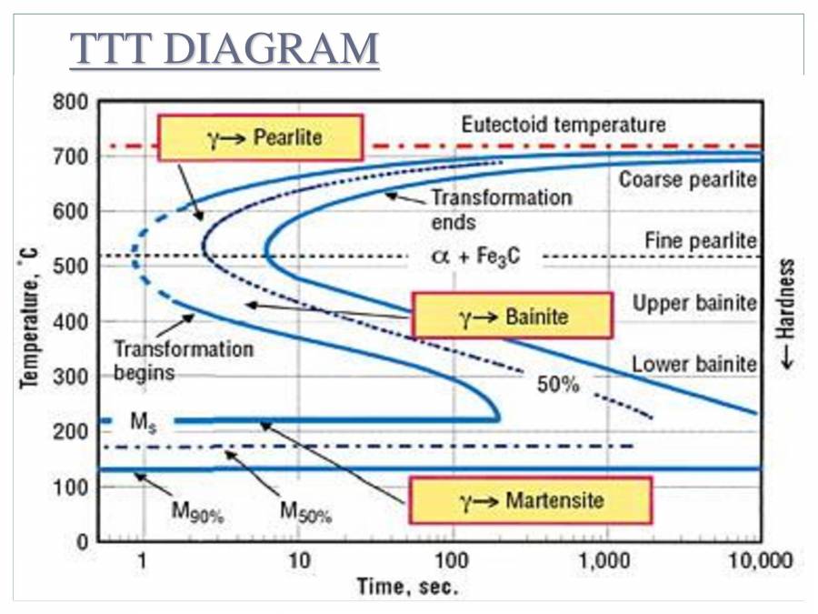 Time Temperature Transformation (TTT Diagram) - PowerPoint Slides ...