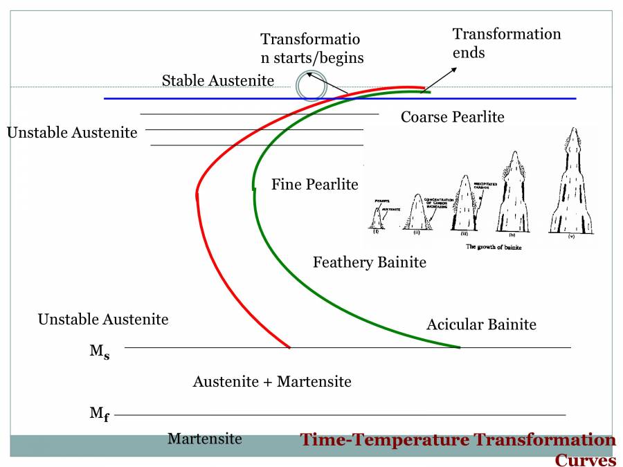 Time Temperature Transformation (TTT Diagram) - PowerPoint Slides ...