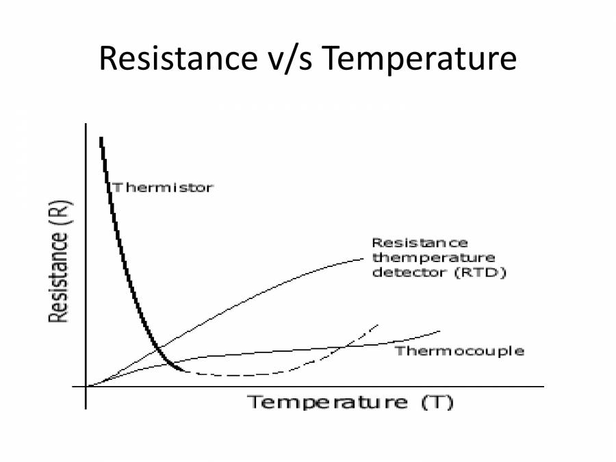 RTD, Thermocouple, Thermistors PowerPoint Slides LearnPick India