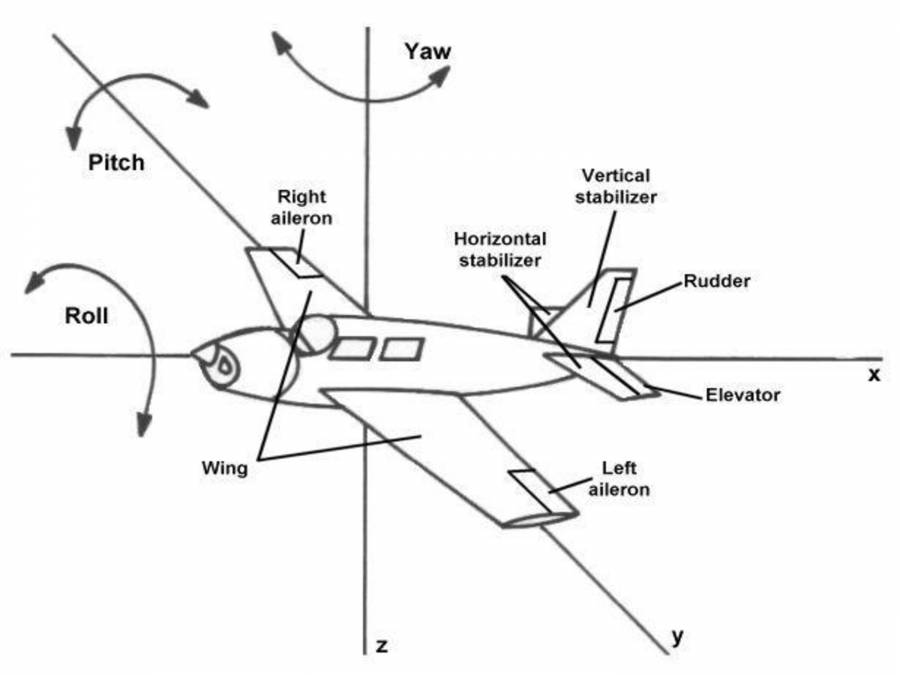Aircraft Primary Control Surfaces PowerPoint Slides LearnPick India