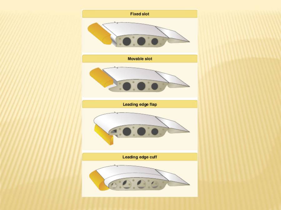 Aircraft Secondary Control Surfaces PowerPoint Slides LearnPick India
