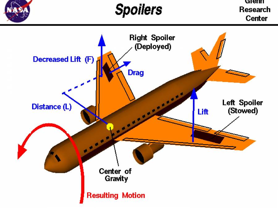 Aircraft Secondary Control Surfaces PowerPoint Slides LearnPick India