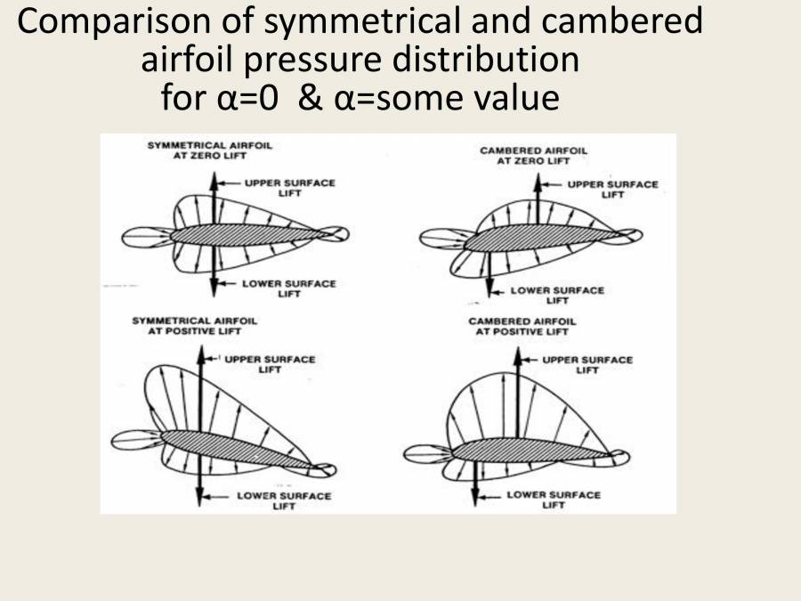 Pressure Distribution Over Thin Airfoil PowerPoint Slides LearnPick India