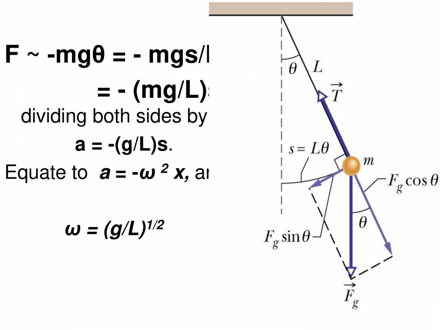 Introduction To Simple Harmonic Motion - PowerPoint Slides - LearnPick ...