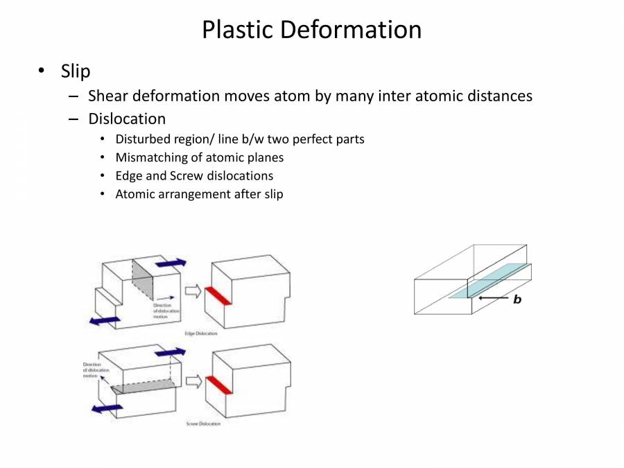 PLASTIC DEFORMATION Material Science For Engineering PowerPoint