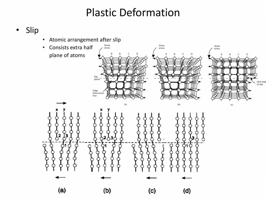 PLASTIC DEFORMATION Material Science For Engineering PowerPoint