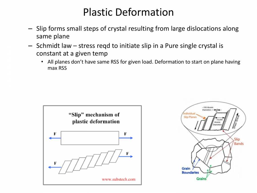 PLASTIC DEFORMATION Material Science For Engineering PowerPoint
