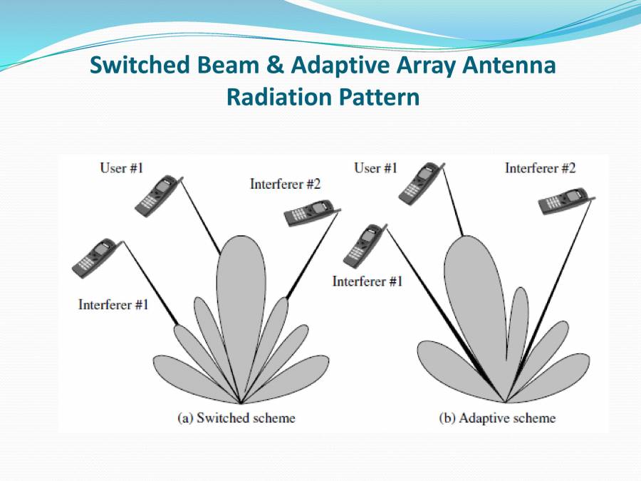 Smart Antenna PowerPoint Slides LearnPick India