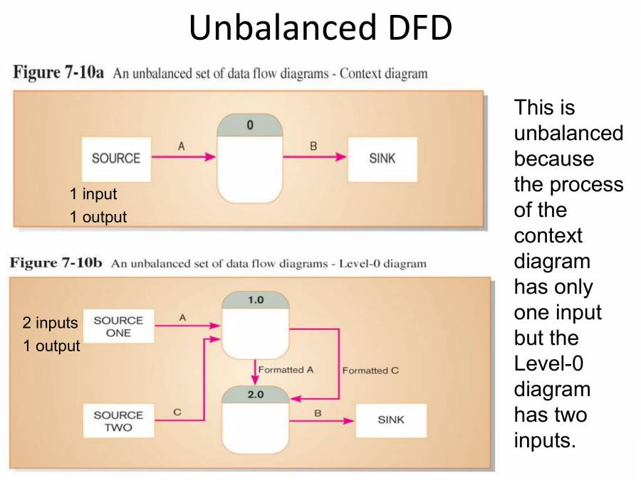 Data Flow Diagram - PowerPoint Slides - LearnPick India
