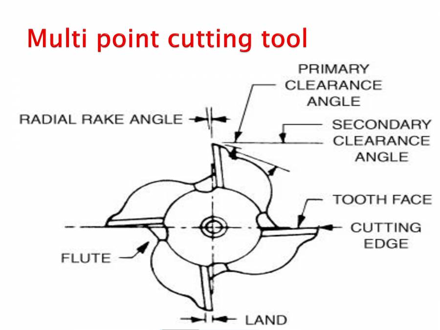 Notes Theory Of Machining PowerPoint Slides LearnPick India