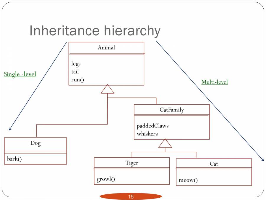 Oops Concept In Java - PowerPoint Slides - LearnPick India