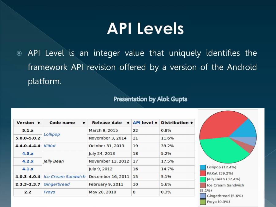 Android Introduction - PowerPoint Slides - LearnPick India