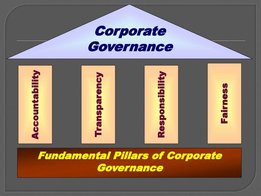 Corporate Governance PowerPoint Slides LearnPick India