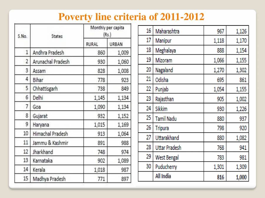 Poverty Line 2025 In India Alisa Belicia