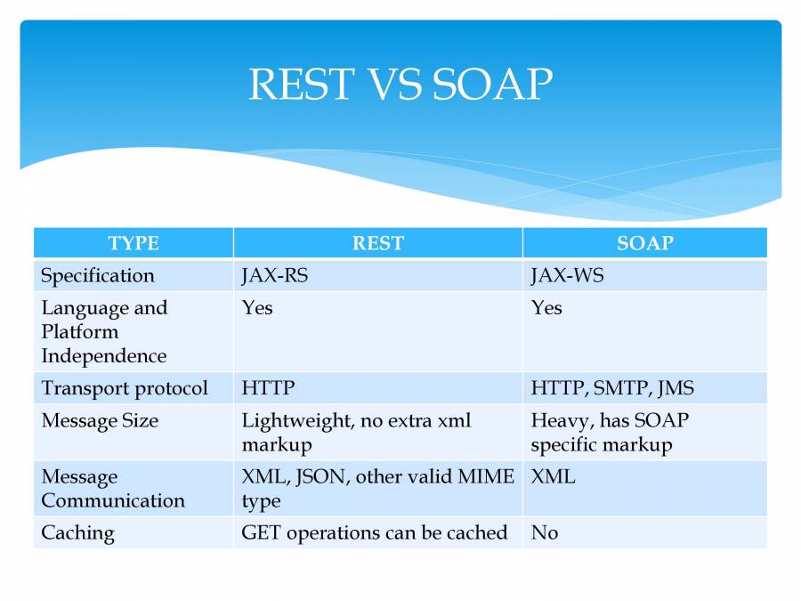 Representational State Transfer (REST) - PowerPoint Slides - LearnPick ...