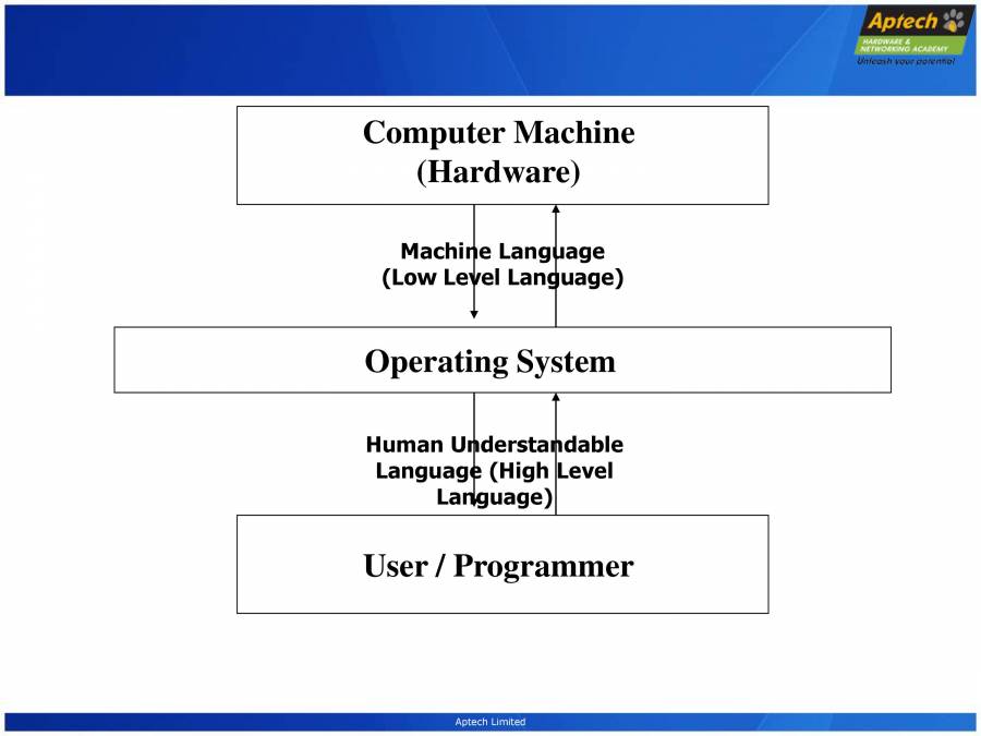 Fundamentals Of Computer - PowerPoint Slides - LearnPick India