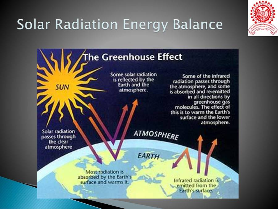 Atmospheric And Solar Radiation PowerPoint Slides LearnPick India