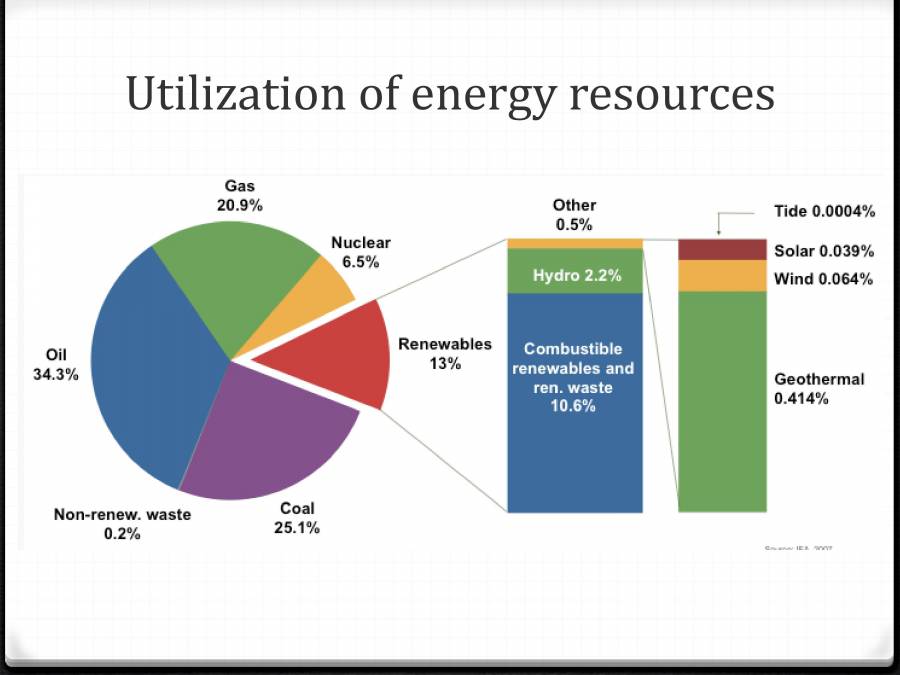 Types Of Energy Resources PowerPoint Slides LearnPick India
